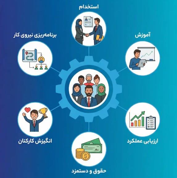 مدیریت منابع انسانی یا HRM چیست ؟